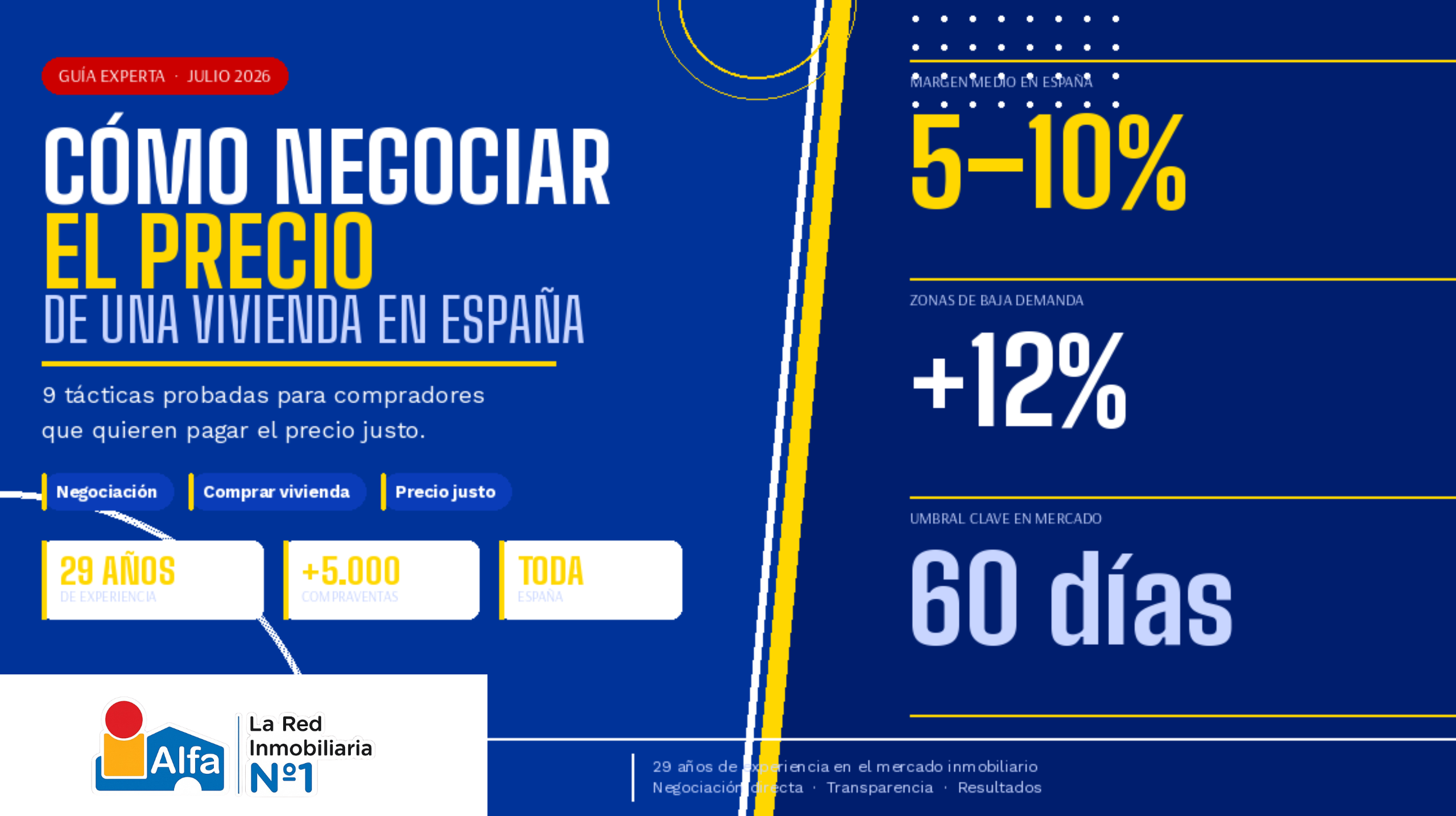 Infografía de Alfa Inmobiliaria sobre cómo negociar el precio de una vivienda en España en 2026, mostrando que el margen medio de negociación es del 5–10%