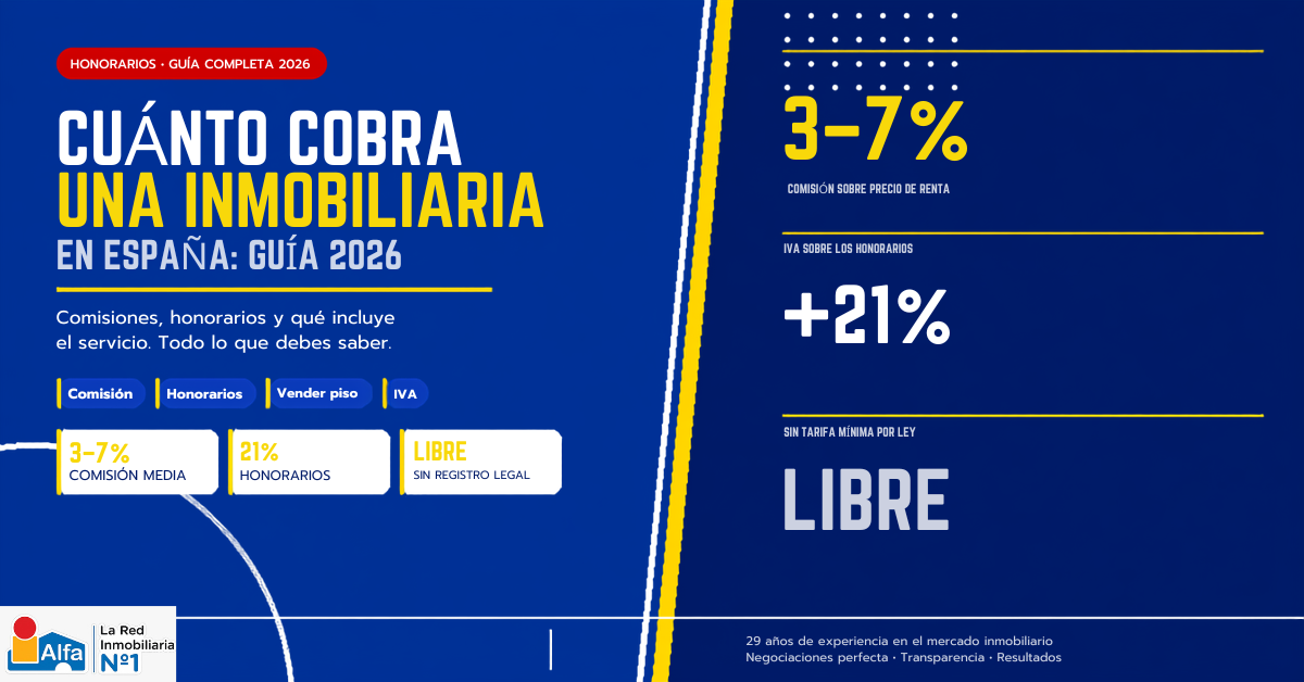Infografía de Alfa Inmobiliaria sobre cuánto cobra una inmobiliaria en España en 2026: comisión media del 3–7% más 21% de IVA, sin tarifa mínima fijada por ley