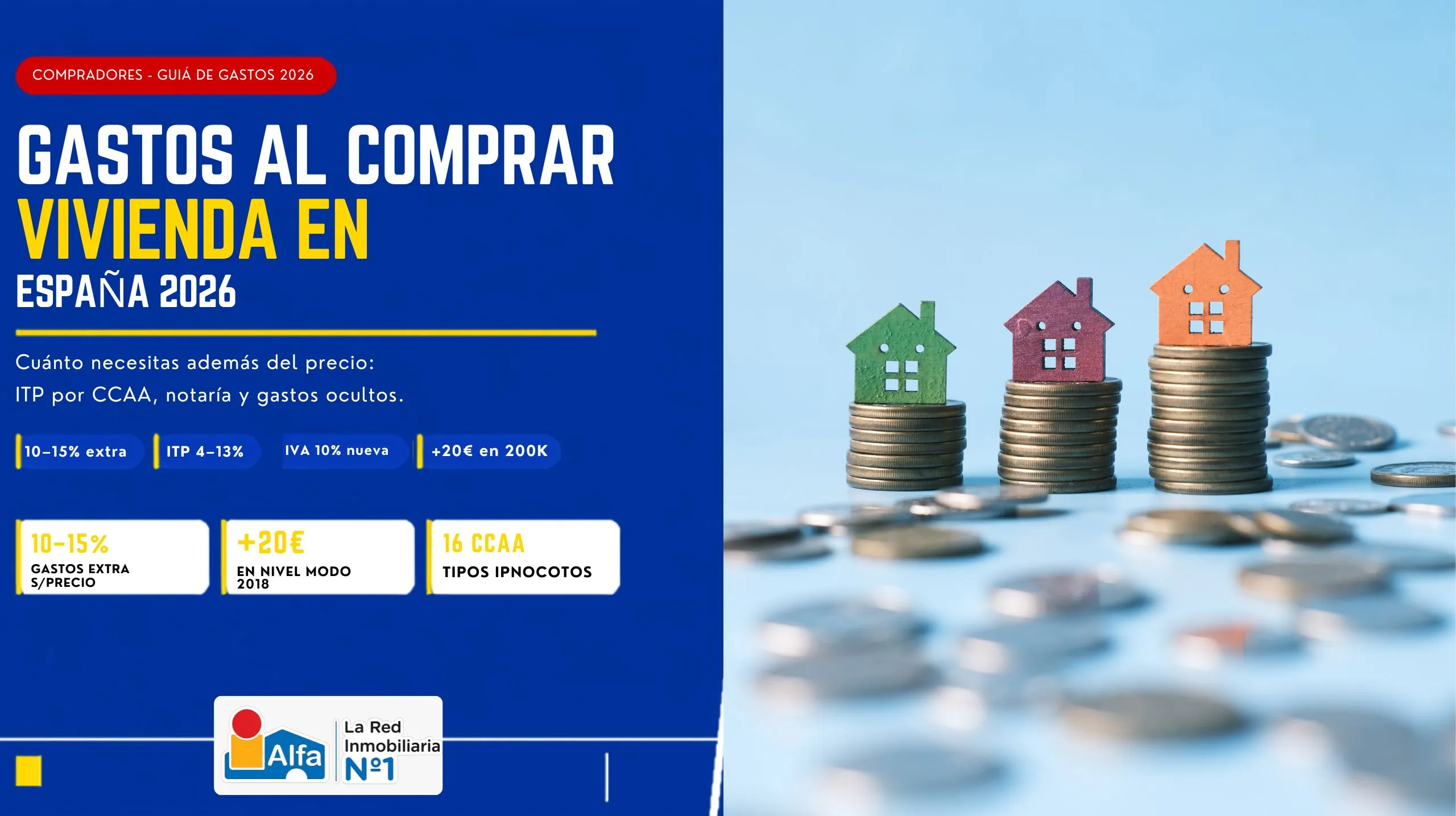 Guía de Alfa Inmobiliaria sobre gastos al comprar vivienda en España en 2026: entre el 10% y el 15% extra sobre el precio, más de 20.000€ en una vivienda de 200.000€ y el ITP varía del 4% al 13% según la comunidad autónoma