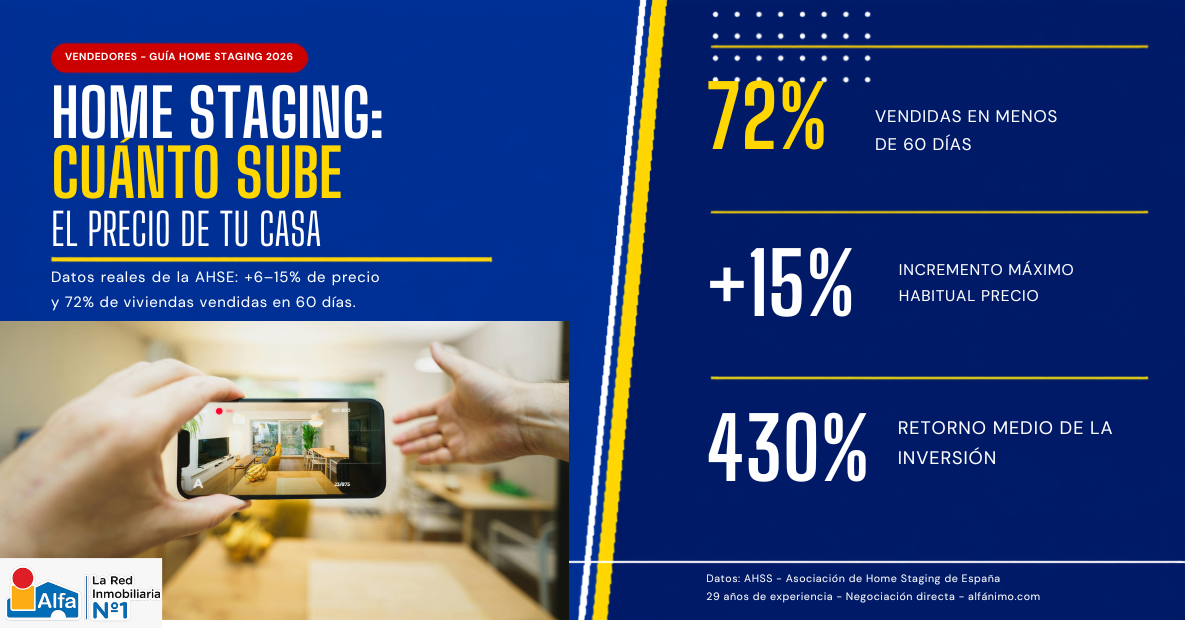 Guía de Alfa Inmobiliaria sobre home staging en España 2026: el 72% de viviendas se venden en menos de 60 días, el precio sube hasta un 15% y el retorno medio de la inversión es del 430%