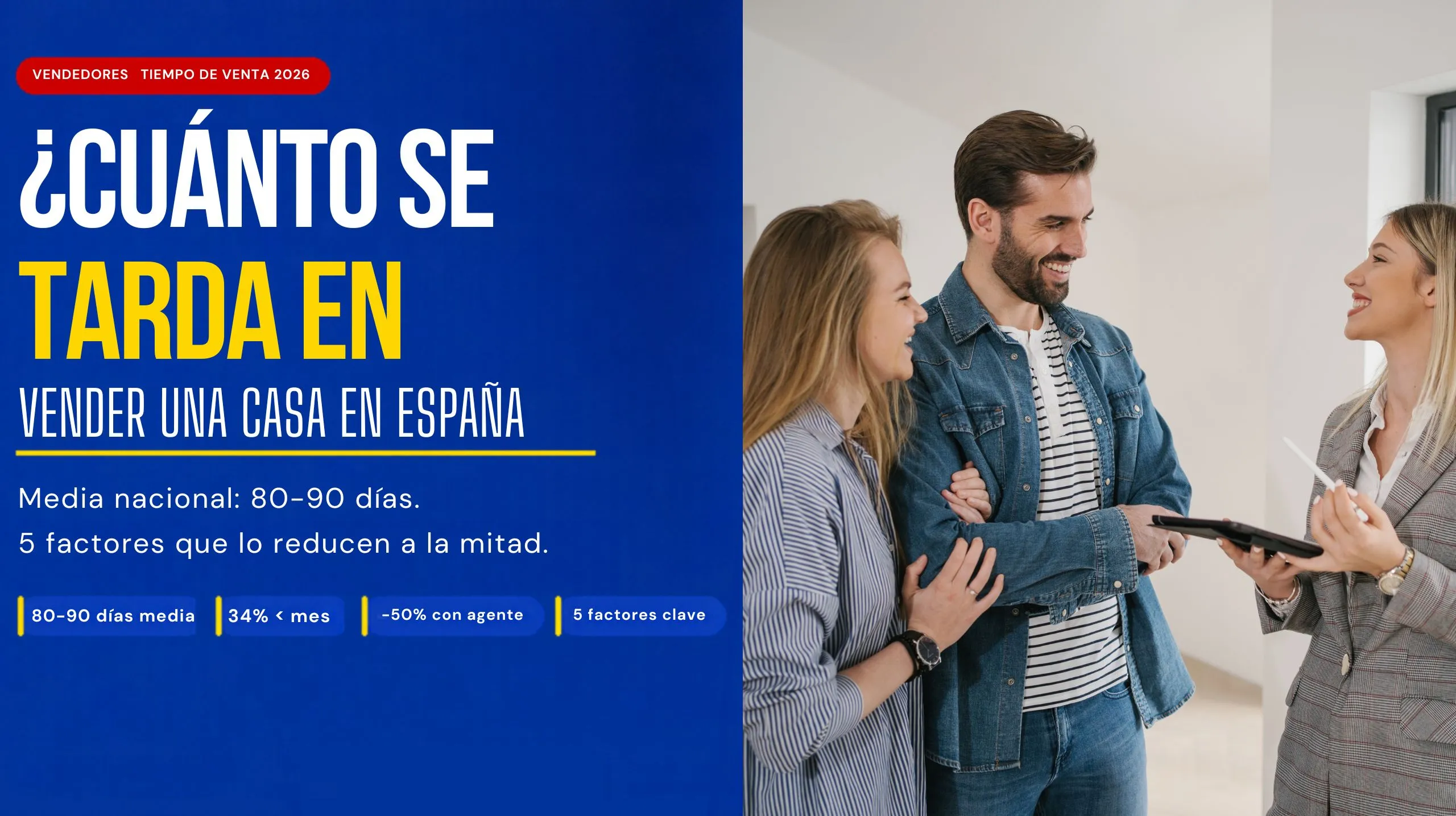 Guía de Alfa Inmobiliaria sobre cuánto se tarda en vender una casa en España en 2026: media nacional de 80-90 días, el 34% de las viviendas bien valoradas se venden en menos de un mes y con agente profesional el tiempo se reduce hasta un 50%